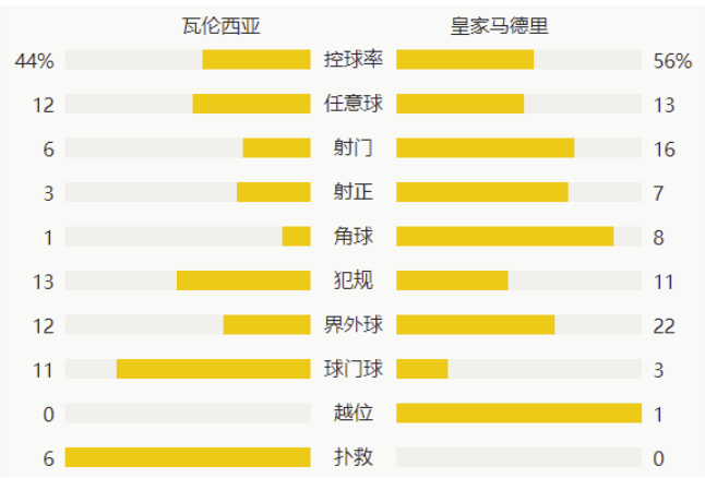 西甲-索莱尔点球戴帽瓦拉内乌龙 皇马1-4瓦伦西亚