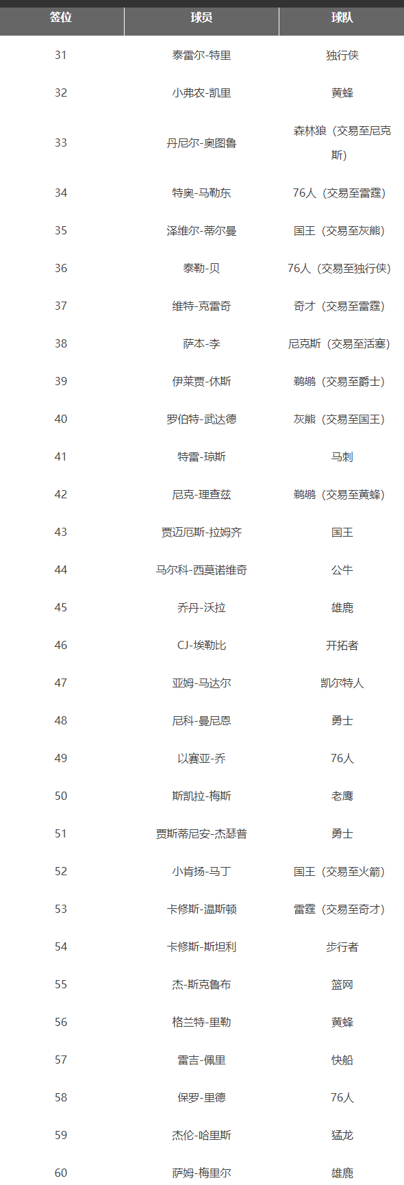 2020NBA选秀完整名单:爱德华兹怀斯曼三球分列前三