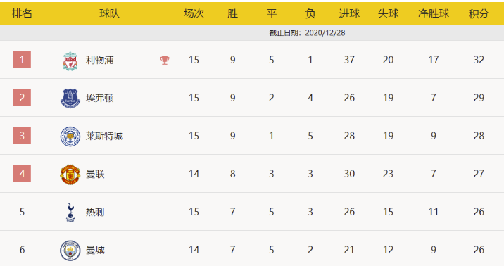 英超-凯恩孙兴慜哑火悍将建功 热刺1-1狼队4轮不胜列第五