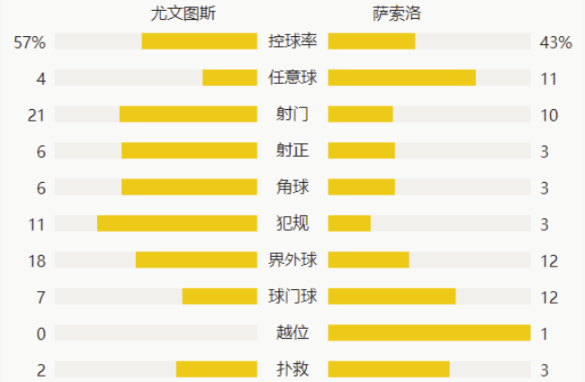 意甲-C罗破门!迪巴拉+麦肯尼伤退 尤文3-1迎3连胜