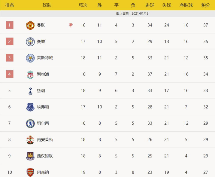 英超-奥巴梅扬双响萨卡破门 阿森纳3-0纽卡斯尔近5轮4胜1平