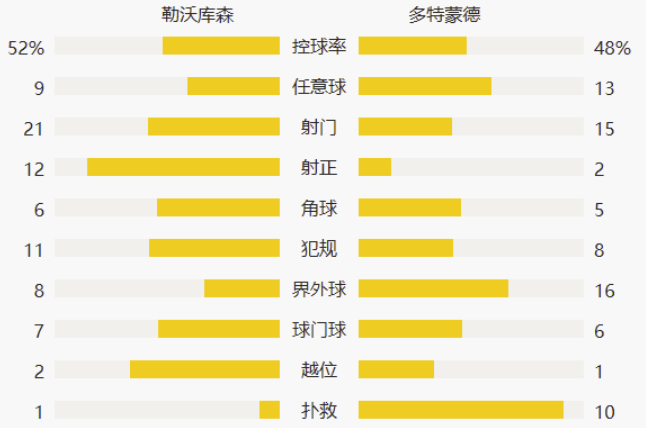 德甲-布兰特破荒难救主迪亚比传射 多特1-2药厂两轮不胜