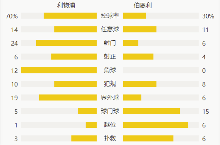 英超-阿利森送点 利物浦0-1主场68场不败遭终结