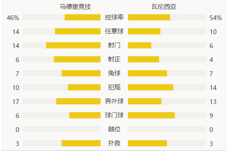 西甲-菲利克斯传射苏亚雷斯破门 马竞3-1瓦伦领跑+七连胜