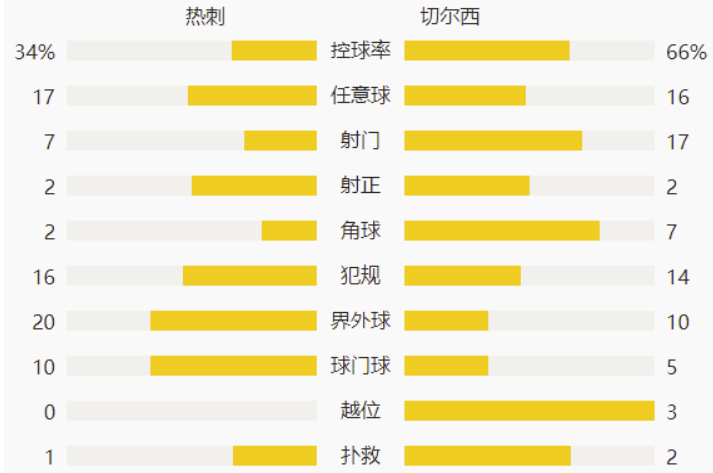 英超-维尔纳造点若鸟点杀 切尔西1-0送热刺3连败