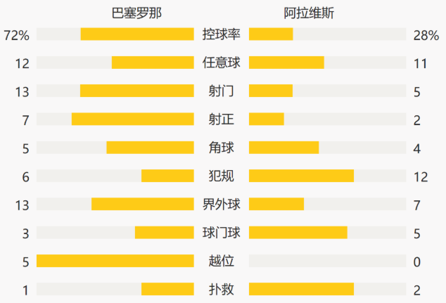 西甲-梅西世界波双响特林康两球 巴萨5-1阿拉维斯七连胜升至第二