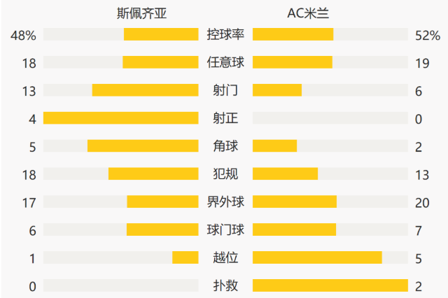 意甲-马焦雷破门巴斯托尼世界波 米兰0-2斯佩齐亚