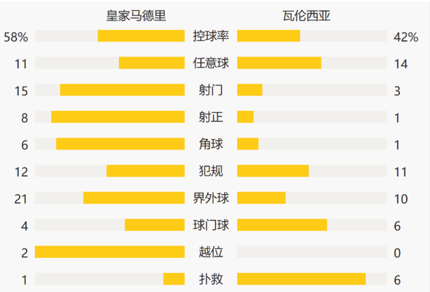 西甲-克罗斯献传射本泽马破门 皇家马德里2-0瓦伦西亚升至第2