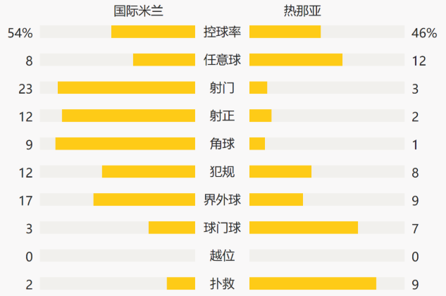 意甲-卢卡库32秒闪电破门+助攻 国米3-0热那亚领跑