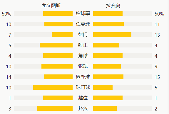 意甲-莫拉塔两射一传拉比奥特破门 尤文3-1逆转拉齐奥