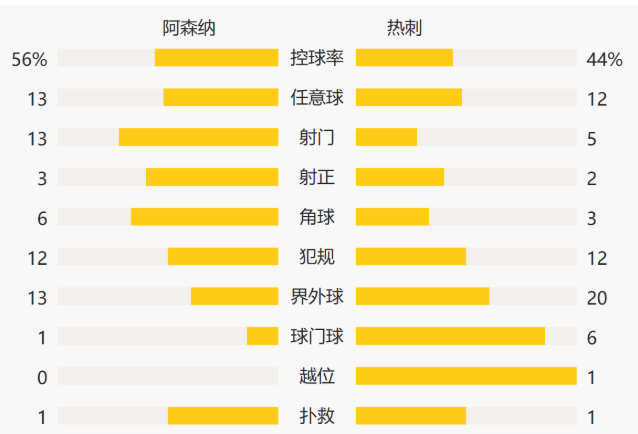 英超-拉梅拉插花脚+染红 厄德高拉卡破门 阿森纳2-1逆转热刺