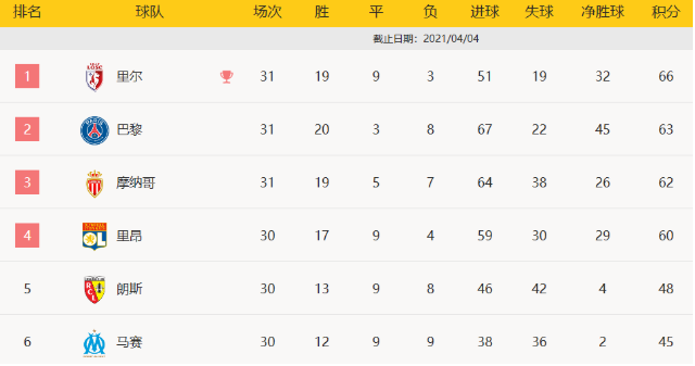 法甲-戴维破门+伤退内马尔染红 巴黎0-1里尔失榜首