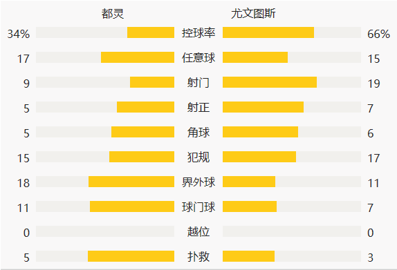 意甲-C罗头球破门库卢回传送大礼 尤文2-2两轮不胜