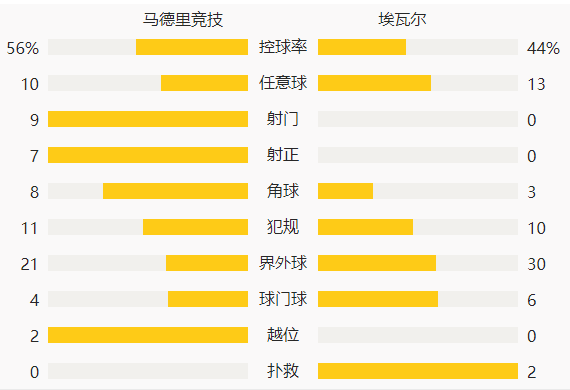 西甲-卡拉斯科造3球科雷亚双响 马竞5-0埃瓦尔继续领跑