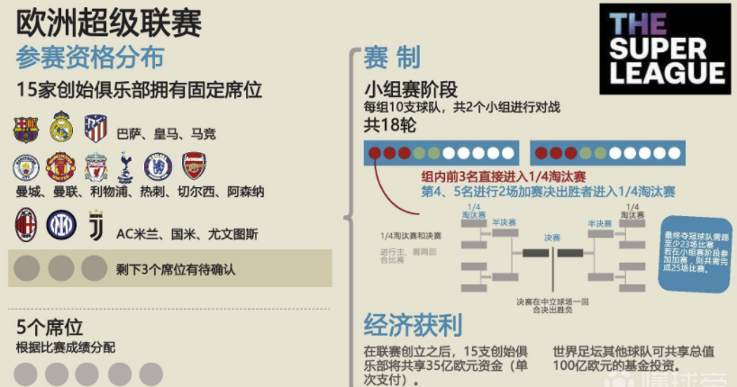 欧洲超级联赛赛制 欧洲超级联赛预计有15家创始俱乐部