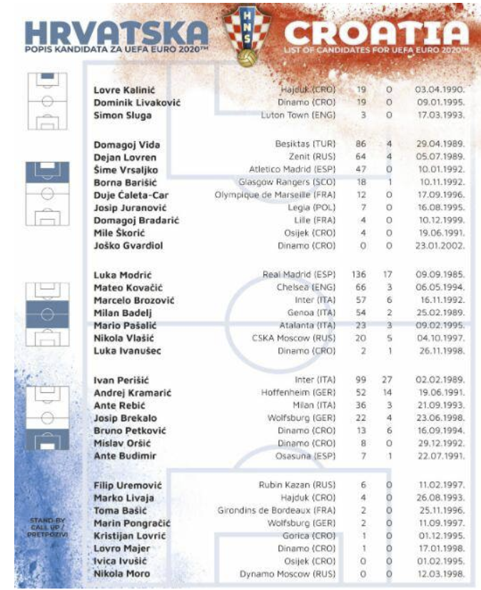 克罗地亚大名单！莫德里奇领衔 8人替补候选曝光