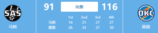 夏联-雷霆116-91轻取马刺止3连败 爱德华兹23分 霍尔17+7