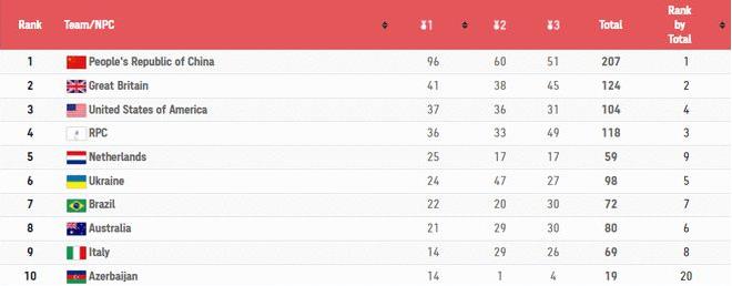 残奥会收官：中国96金60银51铜 连续五届金牌第一