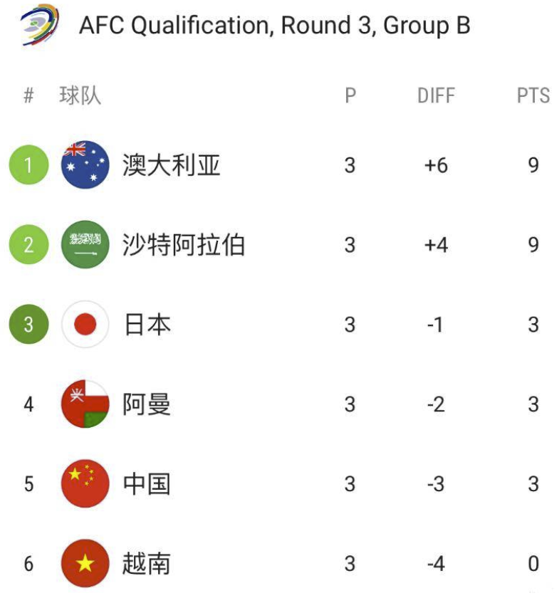 B组形势分析：国足止跌积分平日本 下轮客战沙特力争拿分