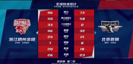 浙江96-73大胜北京获两连胜 吴前21分余嘉豪砍11+12