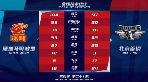 深圳104-97双杀终结首钢三连胜 布克35+9+13林书豪21分 