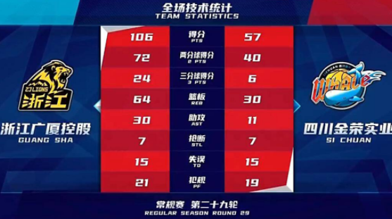 奥卡福首秀16+8广厦106-57狂胜 四川半场19分创CBA新低 