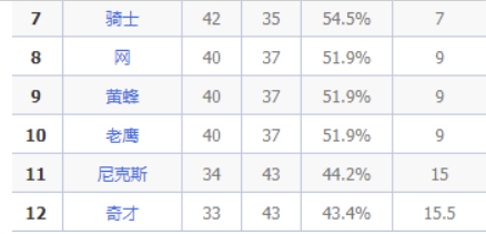 NBA附加赛队伍名单