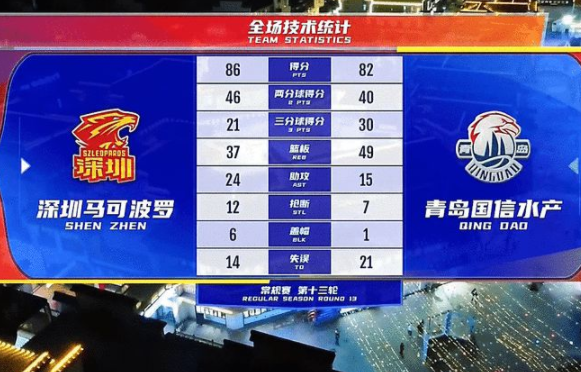 CBA-萨林杰27+11杰曼空砍41+14 深圳86-82逆转青岛喜迎2连胜