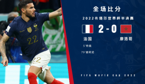 世界杯-法国2-0摩洛哥进军决赛 特奥凌空斩穆阿尼替补44秒建功