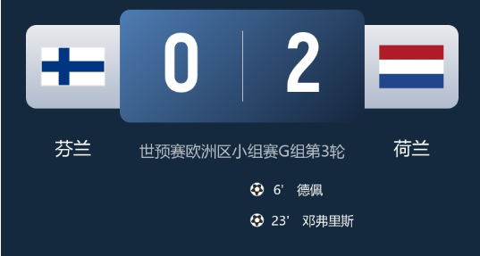 世预赛-荷兰2-0客胜芬兰开门红 德佩闪击建功 邓弗里斯破门 世预赛-荷兰2-0客胜芬兰开门红 德佩闪击建功 邓弗里斯破门
